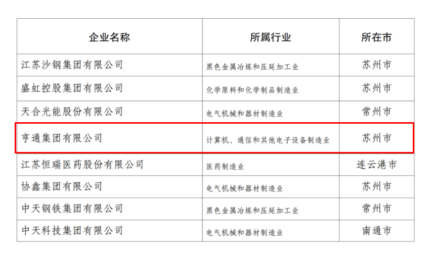 2024江蘇民企百強發布，亨通挺進前五！(圖4)
