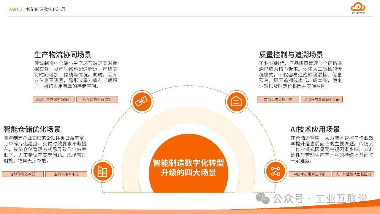 2025智能制造行業物流與供應鏈數字化轉型白皮書(圖10) 2025智能制造行業物流與供應鏈數字化轉型白皮書(圖10)